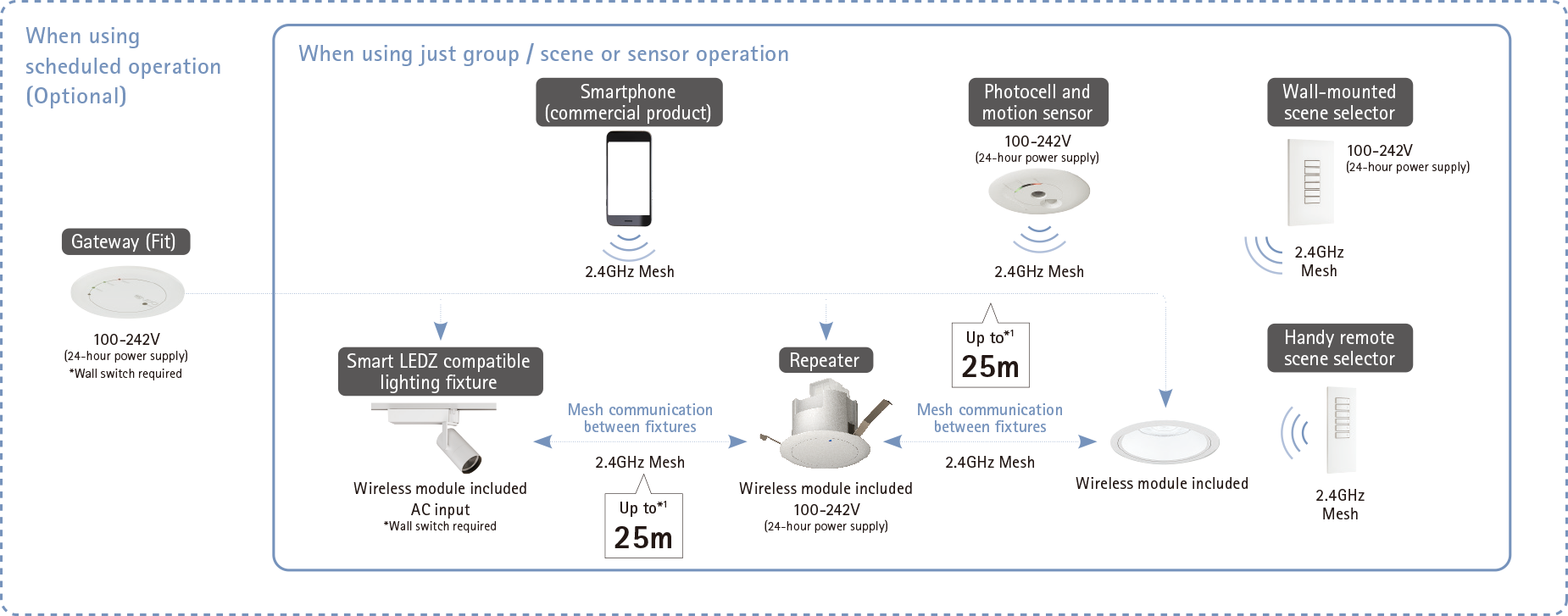 System configuration