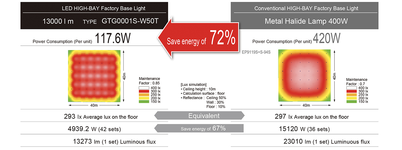 Benefit #1  Great reduction of electricity cost