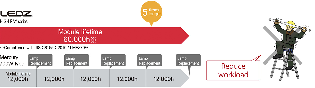 Benefit #2　Reduction of maintenance workload due to the longer operating life