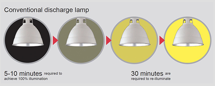 Benefit #3  Immediate lighting-up/relighting saves time and cuts unnecessary electric power