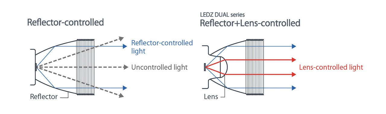 Integrates high-precision reflectors and lenses